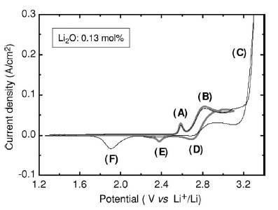 CV of a platinum electrode in LiCl-Li2O
