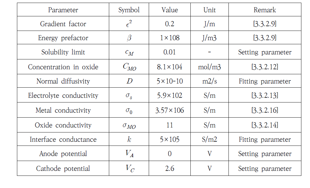Parameters of model
