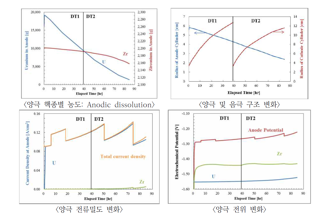 전해정련 공정 REFIN 모사 결과의 예