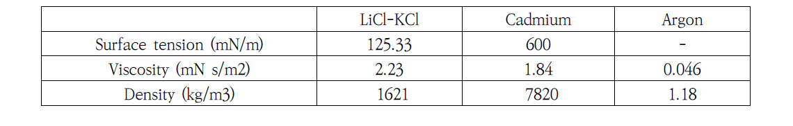 시뮬레이션에 사용된 비혼합 다상 기/액상류(Ar-LiCl/KCl-Cd)의 물성