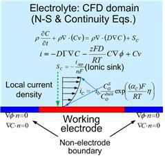 3D 전산유체역학-전기화학 반응 결합 모델