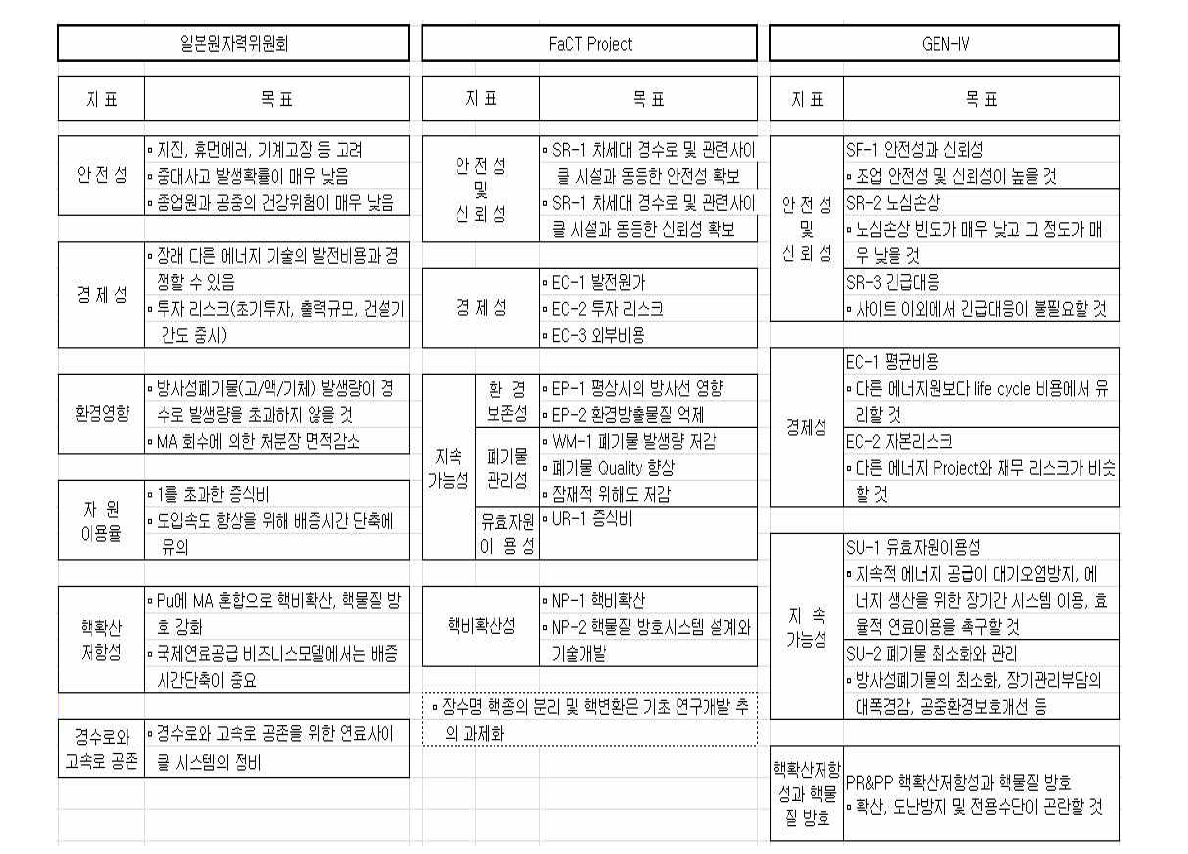 일본 FaCT와 GEN-IV 프로젝트의 연구개발 지표와 목표