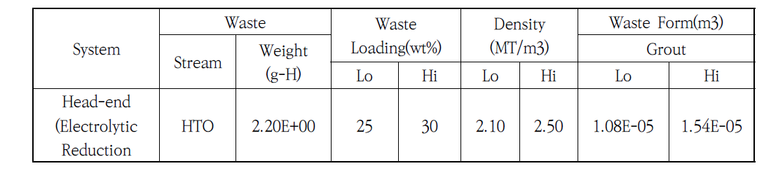 PYRO 시설의 연간 H-3 Grout Waste Form의 발생 목표량