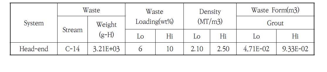 PYRO 시설의 연간 C-14 Grout Waste Form의 발생 목표량