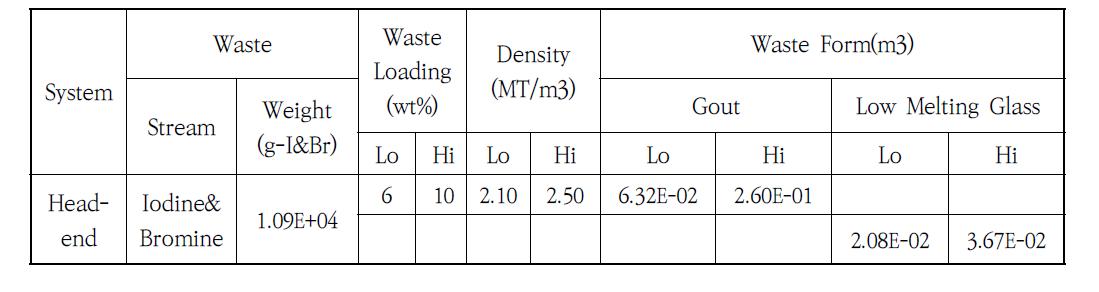PYRO 시설의 연간 Iodine Waste Form의 발생 목표량