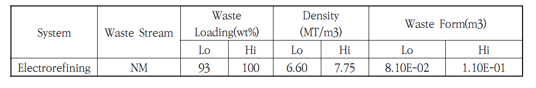PYRO 시설의 NM Metal Waste Form 발생 목표량