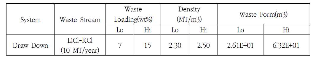 PYRO 시설의 LiCl-KCl Waste Form 발생 목표량