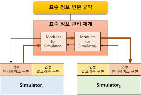 시뮬레이션 연동 프로토콜