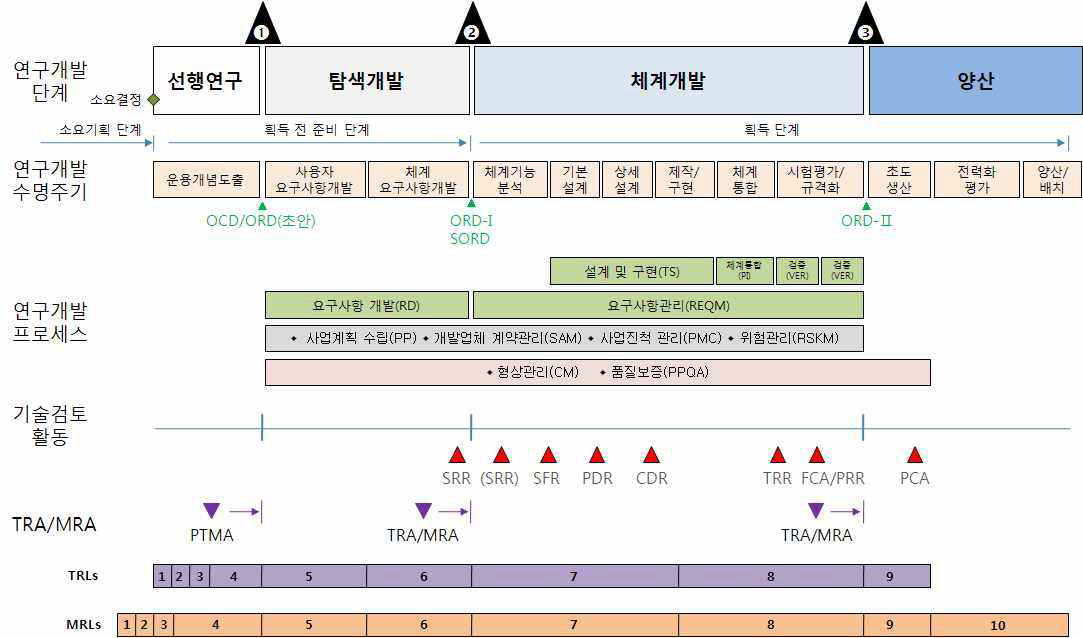 방위사업청의 연구개발단계와 연구개발 수명주기