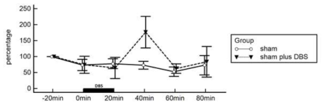 Effect of high frequency stimulation of GPi on extracellular glutamate in the striatum measured by microdialysis in rats.
