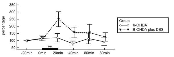 Effect of high frequency stimulation of GPi on extracellular glutamate in the striatum measured by microdialysis in rats.