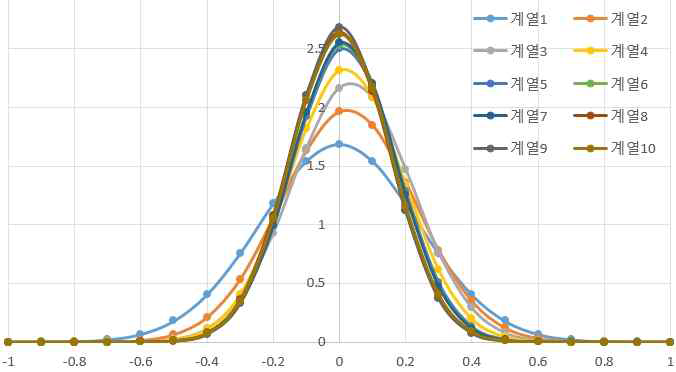 표 3의 결과에 대한 정규분포 곡선