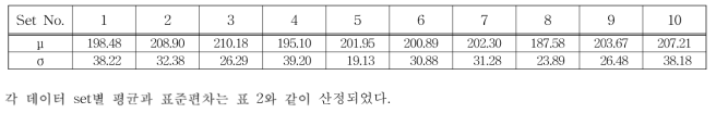 관측된 재료탄성계수의 평균, 표준편차