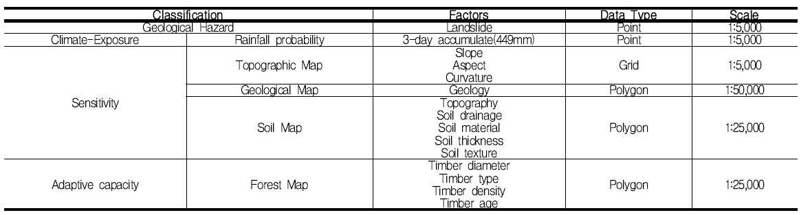 산사태 취약성 분석 인제군 Database