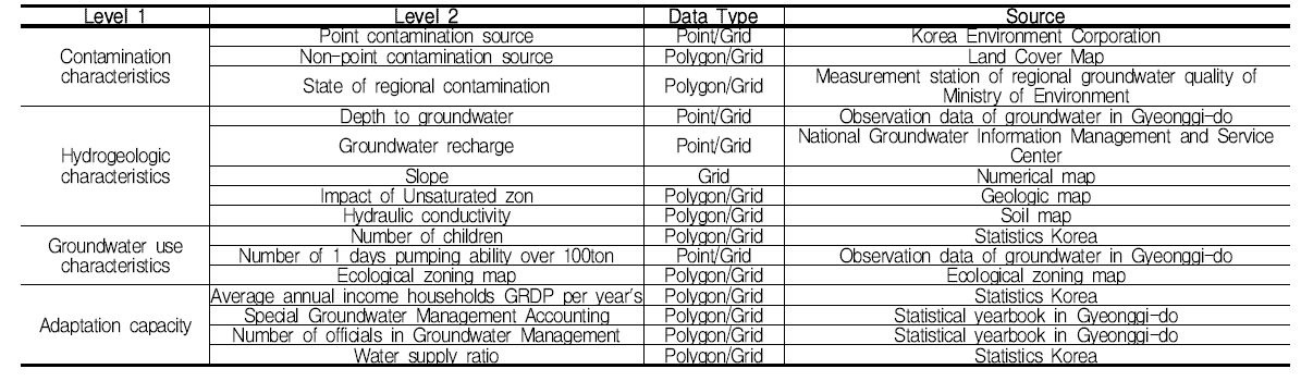 지하수 오염 취약성 경기도 Database