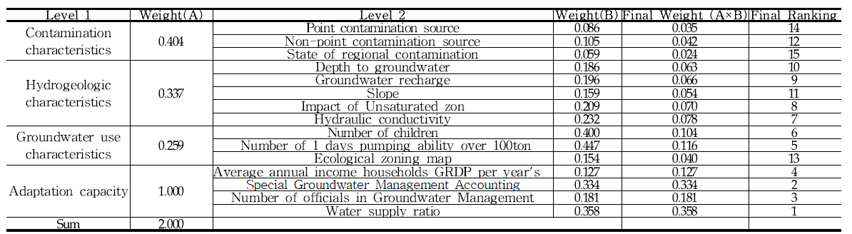 계층분석방법을 통한 지하수 오염 취약성 가중치 분석