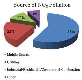 NO2 오염의 원인
