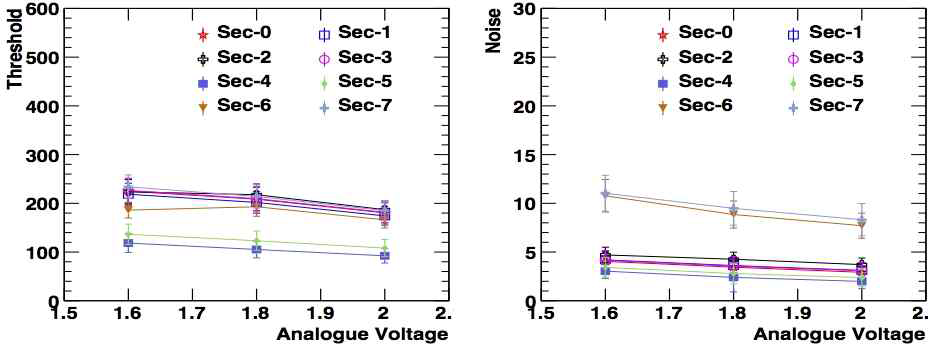 Threshold and noise vs. analogue supply voltage