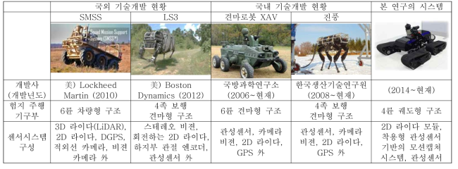 험지 환경 사용자 자율 추종 시스템의 국내외 기술개발 현황