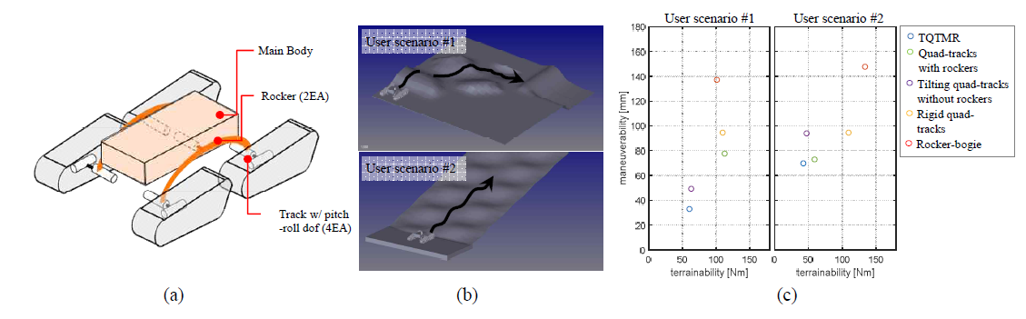 (a) TQTMR의 개념설계안, (b) 동역학 시뮬레이션 환경, (c) 타 험지 주행 기구부와의 성능 비교