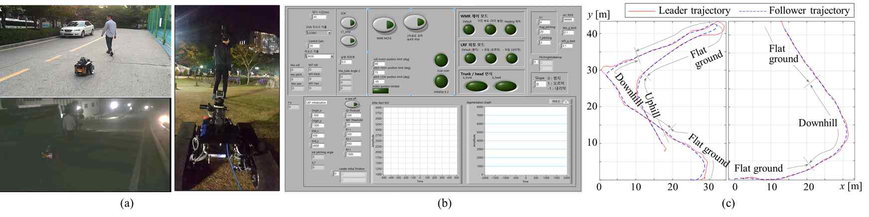 (a) 평지-경사로 복합지형에서의 WMR과 TQTMR의 주/야간 사용자 자율추종 제어 실험 모습, (b) 사용자 자율 추종 시의 컨트롤 패널, (c) 사용자 자율추종 제어 결과 사용자와 추종로봇의 궤적 비교