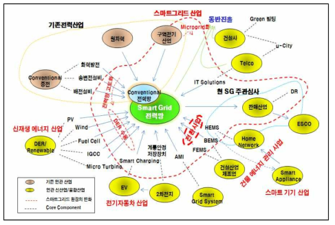 스마트 그리드 산업 연관도