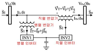 일반적인 UPFC의 구성도