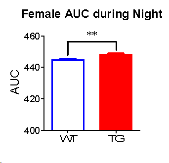 밤 동안 암컷 생쥐의 체온변화의 AUC.