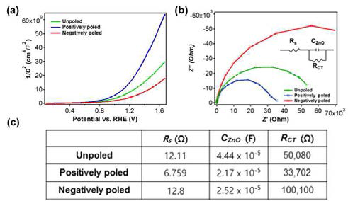 폴링에 따른 Li-doped ZnO의 (a) Mott-schottky plot, (B) Nyquist plot과, (c) 유도된 전 극계면 특성.