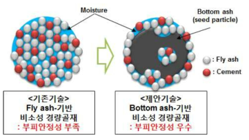 Fly ash와 석탄바닥재(Bottom ash)기반 비소성 경량골재의 부피안정성