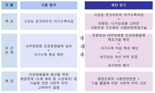 제안연구의 우수성