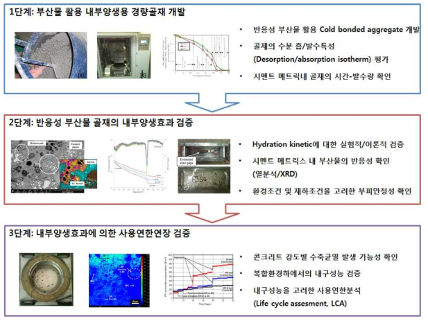 연구내용 및 연구범위 요약