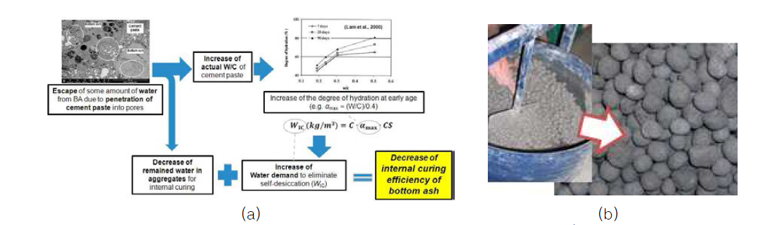 본 연구자가 제시한 미가공 부산물의 성능적 한계 메커니즘(a)1)과 Pelletizing에 의한 경량골재 제조(b)