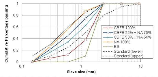 Particle size distribution of cold-bonded fly/bottom ash aggregates (NA: Normal fine aggregate)