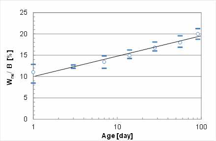 Non-evaporated water to binder ratio (Wne/B) of cold-bonded fly/bottom ash aggregates by time