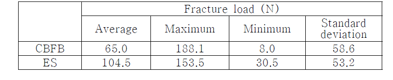 Fracture load of lightweight aggregates after 28 days moist curing