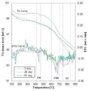 TG/DTG curves of cold-bonded fly/bottom ash aggregates (CH: Calcium hydroxide, CC: Calcium carbonate, CSH: Calcium silicate hydrates)