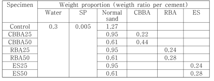 Mix proportion for mortar specimen