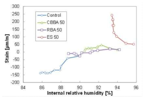 Relationship between internal relative humidity of mortar with various types of aggregates and their stains