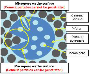 Schematic illustration of cement mixture containing by-product aggregate with macroporous surface