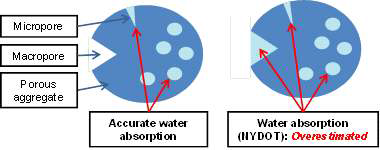 Definition of SSD condition of by-product aggregate with macroporous surface: accurate SSD condition considering penetration of cement paste (left), and that determined based on NYDOT specification (right)