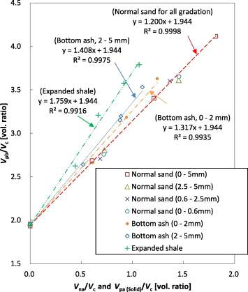 Vpb/Vc versus Vpa(Solid)/Vc of cement mortars with various types of fine aggregates after centrifuging.