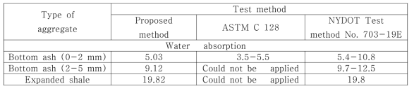 Comparison of water absorption values of porous aggregates measured using proposed method and conventional test methods