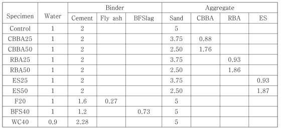 Mix proportion for mortar specimen