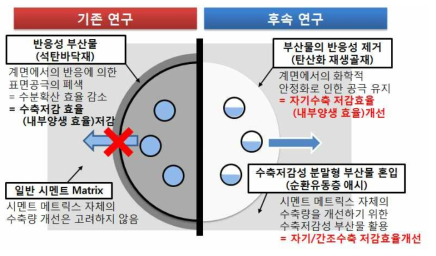 후속연구의 개요