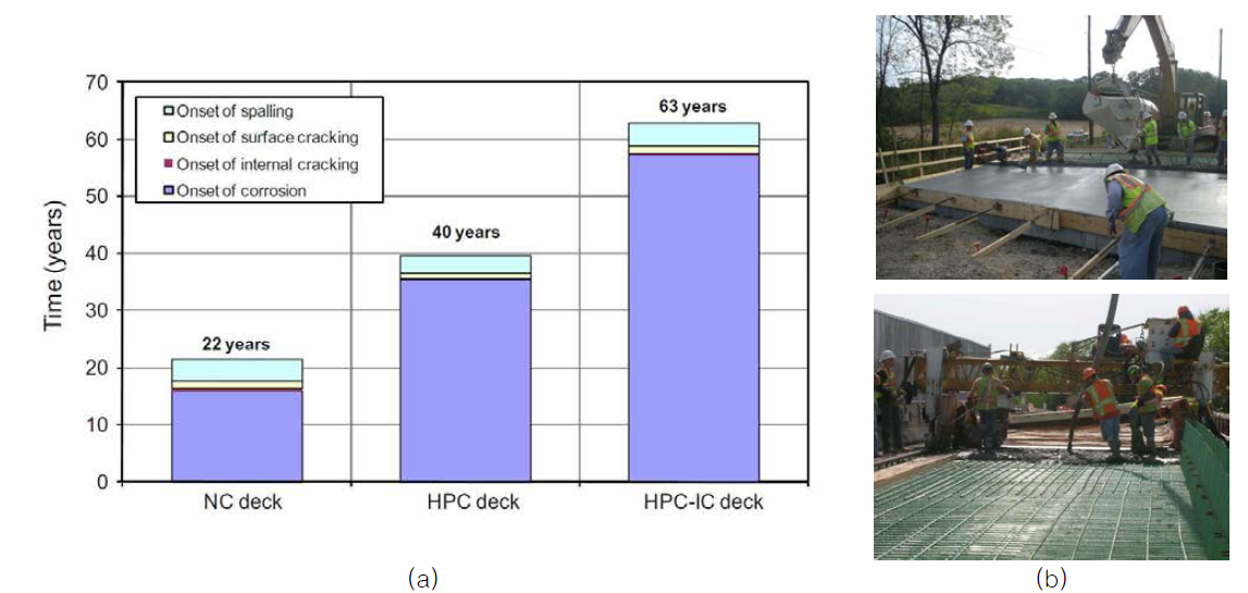 일반 콘크리트와 내부양생 콘크리트 교량의 사용연한 및 유지비용 비교 결과, 내부양생 기술 을 사용 할 경우, 교량 바닥판의 사용연한을 3배 이상 늘릴 수 있을 것으로 추정 (a), 내부양생 기술이 적용된 콘크리트 교량바닥판 실제타설 (미국 New York, Bartell Road) (b)