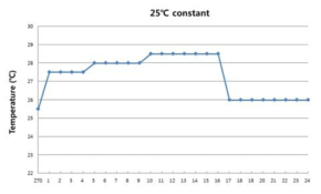 대조군 설정 배양기 내부의 실제 온도 그래프