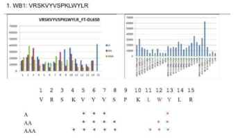 WB1의 alanine scan 및 truncation analysis