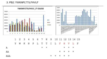 PB2의 alanine scan 및 truncation analysis