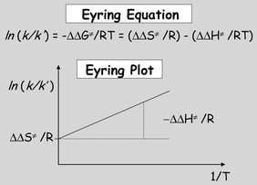 Eyring equation을 통한 반응 기작 메커니즘 분석.